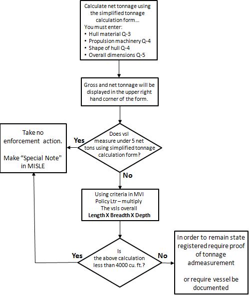 State vs Doc Flowchart