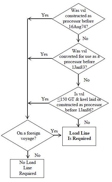Loadline Flowchart