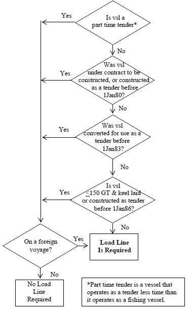 Loadline Flowchart