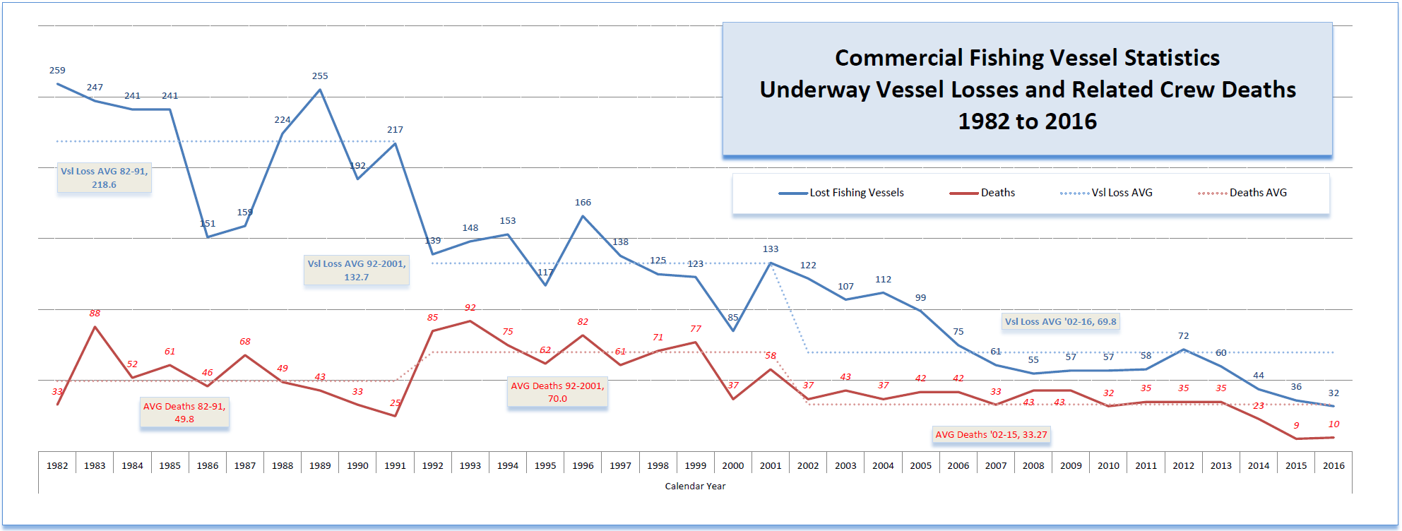 Casualty statistics graph