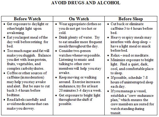 Fatigue Table