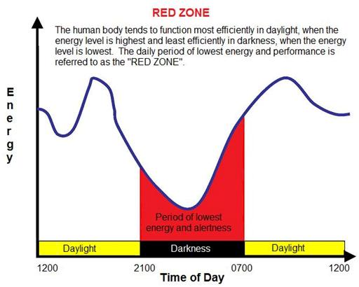 Human Energy Levels Chart